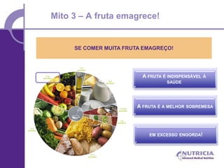 Mito 3 – A fruta emagrece!


     SE COMER MUITA FRUTA EMAGREÇO!




                         A FRUTA É INDISPENSÁVEL   À
                                  SAÚDE




                       A FRUTA É A MELHOR SOBREMESA




                           EM EXCESSO ENGORDA!
 