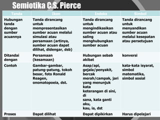 Semiotika C.S. Pierce
Tanda Ikon Indeks Simbol
Hubungan
tanda
dengan
sumber
acuannya
Tanda dirancang
untuk
mempresentasikan
sumber acuan melalui
simulasi atau
persamaan (artinya,
sumber acuan dapat
dilihat, didengar, dsb)
Tanda dirancang
untuk
mengindikasikan
sumber acuan atau
saling
menghubungkan
sumber acuan
Tanda dirancang
untuk
menyandikan
sumber acuan
melalui kesepatan
atau persetujuan
Ditandai
dengan
Persamaan
(kesamaan)
Hubungan sebab
akibat
konversi
Contoh Gambar-gambar,
patung-patung, tokoh
besar, foto Ronald
Reagen,
onomatopoeia, dst.
Asap/api,
gejala/penyakit,
bercak
merah/campak, jari
yang menunjuk
kata
keterangan di sini,
di
sana, kata ganti
aku,
kau, ia, dst
kata-kata isyarat,
simbol
matematika,
simbol sosial
Proses Dapat dilihat Dapat dipikirkan Harus dipelajari
 