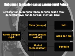 Hubungan tanda dengan acuan menurut Peirce
Berdasarkan hubungan tanda dengan acuan atau
denotatumnya, tanda terbagi menjadi tiga:
Tanda dengan
objek
Ikon (serupa) foto
Indeks (sebab
akibat)
asap dan api
Simbol
(kesepakatan)
bendera
 