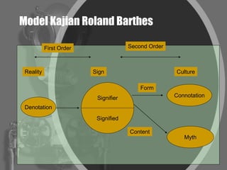Model Kajian Roland Barthes
Denotation
Signifier
Signified
Connotation
Myth
First Order Second Order
Reality Sign Culture
Form
Content
 