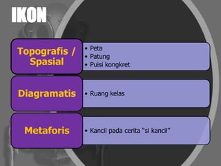 IKON
• Peta
• Patung
• Puisi kongkret
Topografis /
Spasial
• Ruang kelasDiagramatis
• Kancil pada cerita “si kancil”Metaforis
 