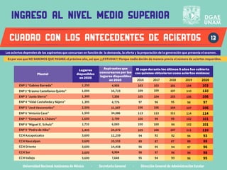 Universidad Nacional Autónoma de México · Secretaría General · Dirección General de Administración Escolar
ingreso al nivel medio superior
CUADRO CON LOS ANTECEDENTES DE ACIERTOS
Los aciertos dependen de los aspirantes que concursan en función de la demanda, la oferta y la preparación de la generación que presenta el examen.
Es por eso que NO SABEMOS QUE PASARÁ el próximo año, así que ¡¡¡ESTUDIA!!! Porque nadie decide de manera previa el número de aciertos requeridos.
Plantel
Lugares
disponibles
en 2020
Aspirantes que
concursaron por los
lugares disponibles
en 2020 2016 2017 2018 2019 2020
El cupo durante los últimos 5 años fue cubierto
con quienes obtuvieron como aciertos mínimos:
ENP 1 “Gabino Barreda”
ENP 2 “Erasmo Castellanos Quinto”
ENP 3 “Justo Sierra”
ENP 4 “Vidal Castañeda y Nájera”
ENP 5 “José Vasconcelos”
ENP 6 “Antonio Caso”
ENP 7 “Ezequiel A. Chávez”
ENP 8 “Miguel E. Schulz”
ENP 9 “Pedro de Alba”
CCH Azcapotzalco
CCH Naucalpan
CCH Vallejo
CCH Oriente
CCH Sur
1,250
1,710
1,000
1,435
1,300
3,600
1,395
2,500
1,550
3,600
3,600
3,600
1,600
3,600
4,908
6,060
15,723
24,870
7,308
12,259
4,776
11,587
34,086
10,555
14,458
6,904
3,799
7,648
103
109
105
97
106
113
100
100
109
94
89
96
98
95
103
109
104
96
106
113
99
100
108
92
87
95
97
94
101
107
103
95
104
111
99
99
107
92
87
94
96
93
104
110
106
98
107
114
102
102
111
94
88
97
99
96
103
110
106
97
106
114
101
101
110
93
88
96
98
95
13
 