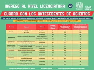 ingreso al nivel LICENCIATURA
Universidad Nacional Autónoma de México · Secretaría General · Dirección General de Administración Escolar
CUADRO CON LOS ANTECEDENTES DE ACIERTOS
Los aciertos dependen de los aspirantes que concursan en función de la demanda, la oferta y la preparación de la generación que presenta el examen.
¡¡¡ESTUDIA!!! porque NO SABEMOS QUÉ PASARÁ en el AÑO 2021, aquí sólo mostramos lo que pasó en el 2020.
El cupo para el ciclo
2020-2021 fue cubierto
por quienes obtuvieron
como aciertos mínimos:
Carrera Plantel Sistema
Lugares
disponibles
en 2020
Aspirantes
que concursaron
por los lugares
disponibles en 2020
Actuaría
Facultad de Ciencias
Facultad de Filosofía y Letras
FES Acatlán
Escolarizado
Escolarizado
Escolarizado
Escolarizado
58
41
1,982
13
111
47
51 959 105
Arquitectura
Antropología
Facultad de Arquitectura
FES Acatlán
FES Aragón
Escolarizado
Escolarizado
Escolarizado
Arquitectura
del Paisaje
Facultad de Arquitectura
Facultad de Ciencias Políticas y Sociales
Escolarizado
Escolarizado
260 5,401 98
86 1,930 94
95
25
2,297
452
86
93
Escolarizado
SUAyED-mod. Abierta
Administración
FES Cuautitlán Escolarizado
Facultad de Contaduría y Administración
8,481 100
390
1,225 89
81
3,017 93
165
2,398 77
235
Administración
Agropecuaria
Administración de
Archivos y Gestión
Documental
Escuela Nacional de Estudios Superiores,
Unidad León, Guanajuato
Escolarizado 67 41
64
SUAyED-mod. a Distancia
SUAyED-mod. a Distancia
Escuela Nacional de Estudios Superiores,
Unidad Morelia, Michoacán 205
15
100
101
206
680
42
76
97
Facultad de Artes y Diseño,
Campus Taxco, Guerrero Escolarizado 167 79
20
Arte y Diseño
23
Escolarizado 41 281 83
Escuela Nacional de Estudios Superiores,
Unidad Morelia, Michoacán
 