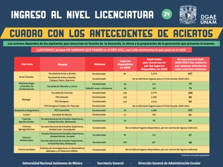 ingreso al nivel LICENCIATURA
Universidad Nacional Autónoma de México · Secretaría General · Dirección General de Administración Escolar
CUADRO CON LOS ANTECEDENTES DE ACIERTOS
Biología
Facultad de Ciencias
Facultad de Filosofía y Letras
FES Iztacala
FES Zaragoza
FES Zaragoza Campus III, Tlaxcala
Escolarizado
Escolarizado
Escolarizado
Escolarizado
Bioquímica Diagnóstica
Ciencias
Agroforestales
FES Cuautitlán
Facultad de Música
Facultad de Artes y Diseño
Escolarizado
130 2,375 105
110 1,592 96
115
25
1,531
1,065
93
101
Escolarizado
Artes Visuales
2,374 107
30
Bibliotecología
y Estudios de
la Información
Escolarizado 217
133
74
73
50
49
Escolarizado
Escolarizado
Canto* 125 61
17
65 58
25
SUAyED-mod. a Distancia
Facultad de Artes y Diseño,
Campus Taxco, Guerrero
Escolarizado
Ciencias
Agrogenómicas
Ciencias
Ambientales
Escolarizado
Escuela Nacional de Estudios Superiores,
Unidad León, Guanajuato
No se indican lugares disponibles, por ser carrera de ingreso indirecto
No se indican lugares disponibles, por ser carrera de ingreso indirecto
No se ofertaron lugares para el Ciclo Escolar 2020-2021
No se ofertaron lugares para el Ciclo Escolar 2020-2021
Escuela Nacional de Estudios Superiores,
Unidad Morelia, Michoacán
Ciencia de Datos Escolarizado
Instituto de Investigaciones en Matemáticas
Aplicadas y en Sistemas (IIMAS)
Escolarizado
111 67
45
Escuela Nacional de Estudios Superiores,
Unidad Morelia, Michoacán
Escuela Nacional de Estudios Superiores,
Unidad Mérida, Yucatán
Escolarizado
197 49
126
*Carrera con prerrequisitos
24
El cupo para el ciclo
2020-2021 fue cubierto
por quienes obtuvieron
como aciertos mínimos:
Carrera Plantel Sistema
Lugares
disponibles
en 2020
Aspirantes
que concursaron
por los lugares
disponibles en 2020
Los aciertos dependen de los aspirantes que concursan en función de la demanda, la oferta y la preparación de la generación que presenta el examen.
¡¡¡ESTUDIA!!! porque NO SABEMOS QUÉ PASARÁ en el AÑO 2021, aquí sólo mostramos lo que pasó en el 2020.
 