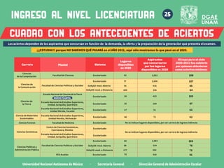 Universidad Nacional Autónoma de México · Secretaría General · Dirección General de Administración Escolar
Ciencia de Materiales
Sustentables
Escolarizado 71 62
46
Facultad de Medicina Escolarizado
Ciencia Forense No se indican lugares disponibles, por ser carrera de ingreso indirecto
No se indican lugares disponibles, por ser carrera de ingreso indirecto
Escuela Nacional de Estudios Superiores,
Unidad Morelia, Michoacán
Ciencias de
la Comunicación
Facultad de Ciencias Políticas y Sociales
Facultad de Ciencias
Escuela Nacional de Ciencias de la Tierra
Escolarizado
Ciencias de
la Tierra
77 2,606 107
92 416 85
209 532 64
Ciencias
de la Computación
Escuela Nacional de Estudios Superiores,
Unidad Juriquilla, Querétaro
Escuela Nacional de Estudios Superiores,
Unidad Juriquilla, Querétaro
Escuela Nacional de Estudios Superiores,
Unidad Mérida, Yucatán
Centro de Ciencias Genómicas,
Cuernavaca, Morelos
Escolarizado
Escolarizado
Escolarizado
Escolarizado
1,052
422
184
51
108
103
87
62
43
30
25
27
Escolarizado
Ciencias Genómicas
SUAyED-mod. Abierta
SUAyED-mod. a Distancia
Escolarizado
Facultad de Ciencias Políticas y Sociales 334 76
99
SUAyED-mod. Abierta
Escolarizado 65 1,083 103
Ciencias Políticas y
Administración Pública
FES Acatlán Escolarizado 916 91
70
652 73
177
SUAyED-mod. a Distancia
ingreso al nivel LICENCIATURA
CUADRO CON LOS ANTECEDENTES DE ACIERTOS
25
NUEVO PLANTEL
El cupo para el ciclo
2020-2021 fue cubierto
por quienes obtuvieron
como aciertos mínimos:
Carrera Plantel Sistema
Lugares
disponibles
en 2020
Aspirantes
que concursaron
por los lugares
disponibles en 2020
Los aciertos dependen de los aspirantes que concursan en función de la demanda, la oferta y la preparación de la generación que presenta el examen.
¡¡¡ESTUDIA!!! porque NO SABEMOS QUÉ PASARÁ en el AÑO 2021, aquí sólo mostramos lo que pasó en el 2020.
 