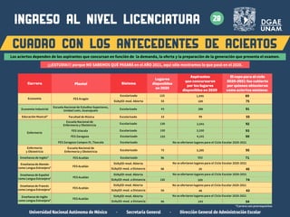 Escuela Nacional de
Enfermería y Obstetricia Escolarizado 75 3,295 95
Enfermería
y Obstetricia
Universidad Nacional Autónoma de México · Secretaría General · Dirección General de Administración Escolar
SUAyED-mod. Abierta
Economía Industrial Escolarizado 43 288 81
Facultad de Música Escolarizado
Educación Musical* 99 55
33
FES Aragón
Economía
55 189 75
Escuela Nacional de Estudios Superiores,
Unidad León, Guanajuato
Escuela Nacional de
Enfermería y Obstetricia
FES Iztacala Escolarizado
Escolarizado
130
130
3,330
2,041
93
92
Enfermería
*Carrera con prerrequisitos
FES Acatlán
99 243 54
FES Acatlán
130 205 74
FES Acatlán
59 48 43
Enseñanza de Inglés*
Enseñanza de Alemán
como Lengua Extranjera*
Enseñanza de Español
como Lengua Extranjera*
Enseñanza de Francés
como Lengua Extranjera*
Enseñanza de Inglés
como Lengua Extranjera*
FES Acatlán
FES Acatlán
Escolarizado 96 552 71
68 29 45
SUAyED-mod. Abierta
SUAyED-mod. a Distancia
SUAyED-mod. Abierta
SUAyED-mod. a Distancia
SUAyED-mod. Abierta
SUAyED-mod. a Distancia
SUAyED-mod. Abierta
SUAyED-mod. a Distancia
No se ofertaron lugares para el Ciclo Escolar 2020-2021
No se ofertaron lugares para el Ciclo Escolar 2020-2021
No se ofertaron lugares para el Ciclo Escolar 2020-2021
No se ofertaron lugares para el Ciclo Escolar 2020-2021
No se ofertaron lugares para el Ciclo Escolar 2020-2021
FES Zaragoza Escolarizado 155 4,101 90
FES Zaragoza Campus III, Tlaxcala Escolarizado
El cupo para el ciclo
2020-2021 fue cubierto
por quienes obtuvieron
como aciertos mínimos:
Carrera Plantel Sistema
Lugares
disponibles
en 2020
Aspirantes
que concursaron
por los lugares
disponibles en 2020
ingreso al nivel LICENCIATURA
CUADRO CON LOS ANTECEDENTES DE ACIERTOS
28
Los aciertos dependen de los aspirantes que concursan en función de la demanda, la oferta y la preparación de la generación que presenta el examen.
¡¡¡ESTUDIA!!! porque NO SABEMOS QUÉ PASARÁ en el AÑO 2021, aquí sólo mostramos lo que pasó en el 2020.
Escolarizado 1,045 89
125
 
