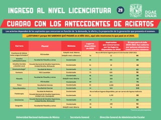 Universidad Nacional Autónoma de México · Secretaría General · Dirección General de Administración Escolar
FES Acatlán
74 13 44
Enseñanza de Italiano
como Lengua Extranjera*
SUAyED-mod. Abierta
SUAyED-mod. a Distancia
No se ofertaron lugares para el Ciclo Escolar 2020-2021
*Carrera con prerrequisitos
Escuela Nacional de Estudios Superiores,
Unidad Morelia, Michoacán
Facultad de Filosofía y Letras
Escolarizado
Geografía
35
26
199
75 88
92
Escolarizado
Geociencias 77 65
32
Facultad de Filosofía y Letras
Escolarizado 544 99
46
Filosofía 308 93
42
SUAyED-mod. Abierta
SUAyED-mod. Abierta
Facultad de Ciencias
Física Escolarizado 2,630 116
82
Física Biomédica
Facultad de Medicina
Facultad de Ciencias
Escolarizado
Escolarizado 14 563 112
FES Acatlán Escolarizado 272 76
60
No se indican lugares disponibles, por ser carrera de ingreso indirecto
Escolarizado 61 1,150 80
Escuela Nacional de Estudios Superiores,
Unidad León, Guanajuato
Fisioterapia
Estudios Sociales
y Gestión Local
Escolarizado 51 28 49
Escuela Nacional de Estudios Superiores,
Unidad Morelia, Michoacán
Estudios
Latinoamericanos Facultad de Filosofía y Letras Escolarizado 36 181 84
Facultad de Música
Etnomusicología* Escolarizado 35 62
14
FES Cuautitlán
Farmacia Escolarizado 629 90
73
El cupo para el ciclo
2020-2021 fue cubierto
por quienes obtuvieron
como aciertos mínimos:
Carrera Plantel Sistema
Lugares
disponibles
en 2020
Aspirantes
que concursaron
por los lugares
disponibles en 2020
ingreso al nivel LICENCIATURA
CUADRO CON LOS ANTECEDENTES DE ACIERTOS
29
Los aciertos dependen de los aspirantes que concursan en función de la demanda, la oferta y la preparación de la generación que presenta el examen.
¡¡¡ESTUDIA!!! porque NO SABEMOS QUÉ PASARÁ en el AÑO 2021, aquí sólo mostramos lo que pasó en el 2020.
 