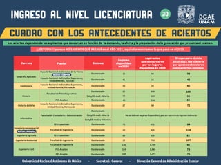 FES Acatlán Escolarizado 45 336 85
Facultad de Filosofía y Letras
90
36 320
Historia SUAyED-mod. Abierta
Escolarizado 35 658 100
Universidad Nacional Autónoma de México · Secretaría General · Dirección General de Administración Escolar
Escuela Nacional de Estudios Superiores,
Unidad Mérida, Yucatán
Escuela Nacional de Ciencias de la Tierra
Escolarizado
Geografía Aplicada
41 15 45
Escolarizado 15 68 98
Escolarizado
Geohistoria 36 24 40
Escuela Nacional de Estudios Superiores,
Unidad Morelia, Michoacán
Escuela Nacional de Estudios Superiores,
Unidad Morelia, Michoacán
FES Acatlán
FES Cuautitlán
Facultad de Ingeniería
Facultad de Ingeniería
FES Aragón
Ingeniería Agrícola
Ingeniería Aeroespacial
Ingeniería Ambiental
Ingeniería Civil Escolarizado
Escolarizado
Escolarizado
Facultad de Ingeniería Escolarizado
Escolarizado
Escolarizado
1,049
519
1,700
1,277
78
81
96
75
104
69
130
150
72
SUAyED-mod. Abierta
Historia del Arte Escolarizado 84
37
FES Cuautitlán Escolarizado 75
19
671
702
84
10 925 116
107
Facultad de Contaduría y Administración No se indican lugares disponibles, por ser carrera de ingreso indirecto
Escolarizado
Informática
SUAyED-mod. a Distancia
El cupo para el ciclo
2020-2021 fue cubierto
por quienes obtuvieron
como aciertos mínimos:
Carrera Plantel Sistema
Lugares
disponibles
en 2020
Aspirantes
que concursaron
por los lugares
disponibles en 2020
ingreso al nivel LICENCIATURA
CUADRO CON LOS ANTECEDENTES DE ACIERTOS
30
NUEVO CAMPUS
NUEVA CARRERA
Los aciertos dependen de los aspirantes que concursan en función de la demanda, la oferta y la preparación de la generación que presenta el examen.
¡¡¡ESTUDIA!!! porque NO SABEMOS QUÉ PASARÁ en el AÑO 2021, aquí sólo mostramos lo que pasó en el 2020.
 