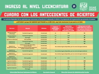 Universidad Nacional Autónoma de México · Secretaría General · Dirección General de Administración Escolar
Facultad de Ingeniería
Ingeniería de Minas
y Metalurgía
Escolarizado 288 91
25
El cupo para el ciclo
2020-2021 fue cubierto
por quienes obtuvieron
como aciertos mínimos:
Carrera Plantel Sistema
Lugares
disponibles
en 2020
Aspirantes
que concursaron
por los lugares
disponibles en 2020
FES Aragón
Ingeniería Eléctrica
y Electrónica
Escolarizado 1,650 99
115
640 86
63
Ingeniería Industrial
Facultad de Ingeniería
Escolarizado
71 1,328 99
FES Cuautitlán
Ingeniería en Alimentos
Escolarizado
900 84
121
Ingeniería Geológica
Ingeniería Geomática
Facultad de Ingeniería
Facultad de Ingeniería
Escolarizado
Escolarizado 30
26
233
191
95
94
Ingeniería Geofísica Facultad de Ingeniería
Escolarizado
22 226 104
Ingeniería en
Telecomunicaciones,
Sistemas y Electrónica
FES Cuautitlán
Escolarizado
1,021
90
Ingeniería en
Energías Renovables
Escolarizado
Escolarizado
Instituto de Energías Renovables,
Temixco, Morelos
No se indican lugares disponibles, por ser carrera de ingreso indirecto
Facultad de Ingeniería
Facultad de Ingeniería
FES Aragón
Ingeniería en
Computación
Escolarizado
Escolarizado 2,966
1,951
101
90
72
120
82
No se indican lugares disponibles, por ser carrera de ingreso indirecto
Facultad de Ingeniería
Ingeniería en
Sistemas Biomédicos
Escolarizado
Ingeniería en
Telecomunicaciones
Facultad de Ingeniería
Escolarizado
No se indican lugares disponibles, por ser carrera de ingreso indirecto
Escuela Nacional de Estudios Superiores,
Unidad Juriquilla, Querétaro
Escolarizado
ingreso al nivel LICENCIATURA
CUADRO CON LOS ANTECEDENTES DE ACIERTOS
31
FES Aragón Escolarizado 50 826 89
Los aciertos dependen de los aspirantes que concursan en función de la demanda, la oferta y la preparación de la generación que presenta el examen.
¡¡¡ESTUDIA!!! porque NO SABEMOS QUÉ PASARÁ en el AÑO 2021, aquí sólo mostramos lo que pasó en el 2020.
 