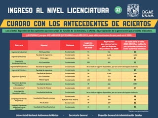 Universidad Nacional Autónoma de México · Secretaría General · Dirección General de Administración Escolar
Ingeniería Industrial
El cupo para el ciclo
2020-2021 fue cubierto
por quienes obtuvieron
como aciertos mínimos:
Carrera Plantel Sistema
Lugares
disponibles
en 2020
Aspirantes
que concursaron
por los lugares
disponibles en 2020
ingreso al nivel LICENCIATURA
CUADRO CON LOS ANTECEDENTES DE ACIERTOS
32
FES Acatlán Escolarizado 237 82
38
Facultad de Filosofía y Letras
Lengua y Literaturas
Modernas (Letras
Alemanas)*
Escolarizado 42 51
29
FES Cuautitlán Escolarizado 41 760 81
Ingeniería Mecánica
Facultad de Ingeniería
FES Aragón
Escolarizado
Escolarizado
64
39
2,096
941
105
87
Lengua y Literaturas
Hispánicas
Facultad de Filosofía y Letras
Escolarizado 45 397 98
95 259 79
SUAyED-mod. Abierta
Facultad de Medicina
Investigación
Biomédica Básica
Escolarizado No se indican lugares disponibles, por ser carrera de ingreso indirecto
Facultad de Química Escolarizado 50 1,409 108
108
Ingeniería Química
Metalúrgica
Facultad de Química Escolarizado 28 326 108
Ingeniería Química FES Cuautitlán Escolarizado 66 713 86
FES Zaragoza Escolarizado 903 89
Ingeniería Mecatrónica
Ingeniería Petrolera
Facultad de Ingeniería
Facultad de Ingeniería
Escolarizado
Escolarizado 62 753 87
No se indican lugares disponibles, por ser carrera de ingreso indirecto
Ingeniería
Mecánica Eléctrica FES Cuautitlán Escolarizado 106 992 77
Facultad de Música
Instrumentista* Escolarizado 160 47
100
*Carrera con prerrequisitos
Los aciertos dependen de los aspirantes que concursan en función de la demanda, la oferta y la preparación de la generación que presenta el examen.
¡¡¡ESTUDIA!!! porque NO SABEMOS QUÉ PASARÁ en el AÑO 2021, aquí sólo mostramos lo que pasó en el 2020.
 