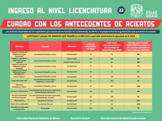 Universidad Nacional Autónoma de México · Secretaría General · Dirección General de Administración Escolar
ingreso al nivel LICENCIATURA
CUADRO CON LOS ANTECEDENTES DE ACIERTOS
33
Matemáticas Aplicadas Facultad de Ciencias Escolarizado 33 437 108
Literatura Intercultural Escolarizado 52 48
42
Escuela Nacional de Estudios Superiores,
Unidad Morelia, Michoacán
Manejo Sustentable
de Zonas Costeras Escolarizado 108 56
50
Escuela Nacional de Estudios Superiores,
Unidad Mérida, Yucatán
Matemáticas Facultad de Ciencias Escolarizado 121 815 107
Facultad de Filosofía y Letras
Lengua y Literaturas
Modernas (Letras
Francesas)*
Lengua y Literaturas
Modernas (Letras
Inglesas)*
Lengua y Literaturas
Modernas (Letras
Italianas)*
Lengua y Literaturas
Modernas (Letras
Portuguesas)*
Escolarizado 44 46
43
Letras Clásicas
Lingüística Aplicada*
Facultad de Filosofía y Letras
Escuela Nacional de Lenguas,
Lingüística y Traducción
Escolarizado
Escolarizado
18
20
136
204
92
97
Literatura
Dramática y Teatro Facultad de Filosofía y Letras Escolarizado 28 767 103
Facultad de Filosofía y Letras
Escolarizado 309 66
123
12 65 94
SUAyED-mod. Abierta
Facultad de Filosofía y Letras Escolarizado 57 73
22
Facultad de Filosofía y Letras Escolarizado 26 57
20
El cupo para el ciclo
2020-2021 fue cubierto
por quienes obtuvieron
como aciertos mínimos:
Carrera Plantel Sistema
Lugares
disponibles
en 2020
Aspirantes
que concursaron
por los lugares
disponibles en 2020
Matemáticas Aplicadas
y Computación
FES Acatlán Escolarizado 263 935 76
*Carrera con prerrequisitos
Los aciertos dependen de los aspirantes que concursan en función de la demanda, la oferta y la preparación de la generación que presenta el examen.
¡¡¡ESTUDIA!!! porque NO SABEMOS QUÉ PASARÁ en el AÑO 2021, aquí sólo mostramos lo que pasó en el 2020.
 