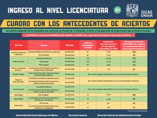 ingreso al nivel LICENCIATURA
CUADRO CON LOS ANTECEDENTES DE ACIERTOS
34
Universidad Nacional Autónoma de México · Secretaría General · Dirección General de Administración Escolar
Escolarizado 70 1,163 90
Odontología
Escuela Nacional de Estudios Superiores,
Unidad León, Guanajuato
Escolarizado
Escolarizado
No se indican lugares disponibles, por ser carrera de ingreso indirecto
Neurociencias
Escuela Nacional de Estudios Superiores,
Unidad Juriquilla, Querétaro
Escuela Nacional de Estudios Superiores,
Unidad Juriquilla, Querétaro
Escolarizado 23 2,479 104
Nutriología FES Zaragoza
Escolarizado
Facultad de Medicina
Escolarizado No se indican lugares disponibles, por ser carrera de ingreso indirecto
Nanotecnología
Centro de Nanociencias y Nanotecnología,
Ensenada, Baja California
Medicina Veterinaria
y Zootecnia FES Cuautitlán
Facultad de Medicina
Escolarizado
Escolarizado
99
178
2,768
16,269
99
115
Facultad de Medicina Veterinaria y Zootecnia Escolarizado 85 4,456 106
Escolarizado 17 103 83
Música y Tecnología
Artística*
Escuela Nacional de Estudios Superiores,
Unidad Morelia, Michoacán
FES Zaragoza Escolarizado 49 4,403
6,706
111
FES Iztacala Escolarizado 100 113
Médico Cirujano
FES Iztacala Escolarizado 47 657 83
Optometría
Escolarizado
No se indican lugares disponibles, por ser carrera de ingreso indirecto
Negocios
Internacionales
Facultad de Contaduría y Administración
El cupo para el ciclo
2020-2021 fue cubierto
por quienes obtuvieron
como aciertos mínimos:
Carrera Plantel Sistema
Lugares
disponibles
en 2020
Aspirantes
que concursaron
por los lugares
disponibles en 2020
*Carrera con prerrequisitos
Escolarizado 47 155 72
Escuela Nacional de Estudios Superiores,
Unidad León, Guanajuato
Los aciertos dependen de los aspirantes que concursan en función de la demanda, la oferta y la preparación de la generación que presenta el examen.
¡¡¡ESTUDIA!!! porque NO SABEMOS QUÉ PASARÁ en el AÑO 2021, aquí sólo mostramos lo que pasó en el 2020.
 