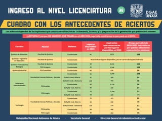 ingreso al nivel LICENCIATURA
Universidad Nacional Autónoma de México · Secretaría General · Dirección General de Administración Escolar
CUADRO CON LOS ANTECEDENTES DE ACIERTOS
36
Facultad de Ciencias Políticas y Sociales
Escolarizado 55
47
1,806
309
108
85
SUAyED-mod. Abierta
SUAyED-mod. Abierta
SUAyED-mod. Abierta
FES Cuautitlán Escolarizado 674 86
60
Química Industrial
Facultad de Química
FES Zaragoza Escolarizado 55 2,146 104
Química Farmacéutico
Biológica
Escolarizado 3,112 111
60
Facultad de Química
Facultad de Química
Escolarizado
Escolarizado 45 1,071 108
Química de Alimentos
Química e Ingeniería
en Materiales
FES Acatlán
Escolarizado 60 1,530 98
123 799 78
SUAyED-mod. a Distancia
80 245 64
FES Aragón
59 229 74
Relaciones
Internacionales
Escolarizado 75 2,204 97
El cupo para el ciclo
2020-2021 fue cubierto
por quienes obtuvieron
como aciertos mínimos:
Carrera Plantel Sistema
Lugares
disponibles
en 2020
Aspirantes
que concursaron
por los lugares
disponibles en 2020
Facultad de Ciencias Políticas y Sociales 56 150 79
SUAyED-mod. Abierta
SUAyED-mod. a Distancia
Sociología 120 279 62
FES Acatlán
FES Aragón
Escolarizado
Escolarizado
80 406 66
45 294 85
Escolarizado 78 411 89
No se indican lugares disponibles, por ser carrera de ingreso indirecto
Los aciertos dependen de los aspirantes que concursan en función de la demanda, la oferta y la preparación de la generación que presenta el examen.
¡¡¡ESTUDIA!!! porque NO SABEMOS QUÉ PASARÁ en el AÑO 2021, aquí sólo mostramos lo que pasó en el 2020.
 
