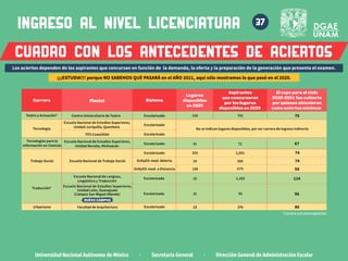 ingreso al nivel LICENCIATURA
Universidad Nacional Autónoma de México · Secretaría General · Dirección General de Administración Escolar
CUADRO CON LOS ANTECEDENTES DE ACIERTOS
37
SUAyED-mod. Abierta
Escolarizado 325 2,501 74
34 366 74
Urbanismo
Traducción*
Facultad de Arquitectura
Escuela Nacional de Lenguas,
Lingüística y Traducción
Escolarizado
Escolarizado 15
25
1,183
276
114
Escuela Nacional de Estudios Superiores,
Unidad León, Guanajuato
(Campus San Miguel Allende) Escolarizado 22 55 56
86
138 679 58
SUAyED-mod. a Distancia
Trabajo Social Escuela Nacional de Trabajo Social
Escolarizado 41 72 67
Tecnologías para la
Información en Ciencias
Escuela Nacional de Estudios Superiores,
Unidad Morelia, Michoacán
Tecnología
Escolarizado
No se indican lugares disponibles, por ser carrera de ingreso indirecto
150 791 75
Teatro y Actuación* Centro Universitario de Teatro Escolarizado
FES Cuautitlán Escolarizado
Escuela Nacional de Estudios Superiores,
Unidad Juriquilla, Querétaro
El cupo para el ciclo
2020-2021 fue cubierto
por quienes obtuvieron
como aciertos mínimos:
Carrera Plantel Sistema
Lugares
disponibles
en 2020
Aspirantes
que concursaron
por los lugares
disponibles en 2020
NUEVO CAMPUS
*Carrera con prerrequisitos
Los aciertos dependen de los aspirantes que concursan en función de la demanda, la oferta y la preparación de la generación que presenta el examen.
¡¡¡ESTUDIA!!! porque NO SABEMOS QUÉ PASARÁ en el AÑO 2021, aquí sólo mostramos lo que pasó en el 2020.
 