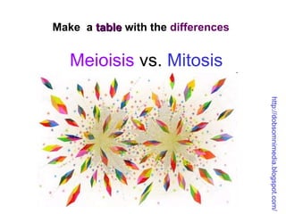 Make  a  table  with the  differences Meioisis  vs.  Mitosis http:// dobsomnimedia.blogspot.com / 