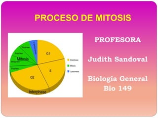 PROCESO DE MITOSIS
PROFESORA
Judith Sandoval
Biología General
Bio 149
 