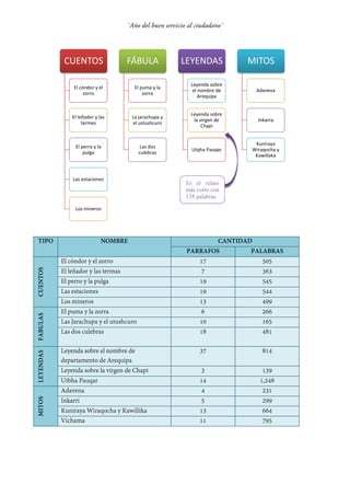 CUENTOS
El cóndor y el
zorro
El leñador y las
termes
El perro y la
pulga
Las estaciones
Los mineros
FÁBULA
El puma y la
zorra
La jarachupa y
el ustushcuro
Las dos
culebras
LEYENDAS
Leyenda sobre
el nombre de
Arequipa
Leyenda sobre
la virgen de
Chapi
Utqha Pauqar
MITOS
Adaneva
Inkarra
Kuniraya
Wiraqocha y
Kawillaka
Es el relato
más corto con
138 palabras
 