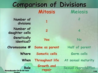 125
Mitosis Meiosis
Number of
divisions
1
2
Number of
daughter cells
2 4
Genetically
identical?
Yes No
Chromosome # Same as parent Half of parent
Where Somatic cells Germ cells
When Throughout life At sexual maturity
Role
Growth and
repair
Sexual reproduction
Comparison of Divisions
Nawabzada Ch Dr M Yasir
 