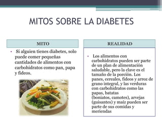 MITOS SOBRE LA DIABETES
MITO

• Si alguien tienes diabetes, solo
puede comer pequeñas
cantidades de alimentos con
carbohidratos como pan, papa
y fideos.

REALIDAD
• Los alimentos con
carbohidratos pueden ser parte
de un plan de alimentación
saludable, pero la clave es el
tamaño de la porción. Los
panes, cereales, fideos y arroz de
grano integral, y las verduras
con carbohidratos como las
papas, batatas
(boniatos, camotes), arvejas
(guisantes) y maíz pueden ser
parte de sus comidas y
meriendas

 