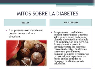 MITOS SOBRE LA DIABETES
MITO

• Las personas con diabetes no
pueden comer dulces ni
chocolate.

REALIDAD

• Las personas con diabetes
pueden comer dulces y postres
si los comen como parte de un
plan de alimentación saludable
o en combinación con ejercicio.
Estos alimentos no están
prohibidos para las personas
con o sin diabetes. La clave es
comer una porción muy
pequeña de dulces y reservarlos
para ocasiones especiales, de
modo que las comidas se
enfoquen en alimentos más
saludables.

 