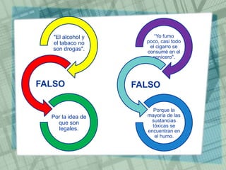 "El alcohol y
el tabaco no
son drogas".
FALSO
Por la idea de
que son
legales.
“Yo fumo
poco, casi todo
el cigarro se
consumé en el
cenicero".
FALSO
Porque la
mayoría de las
sustancias
tóxicas se
encuentran en
el humo.
 