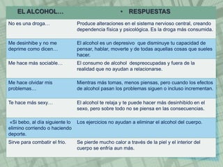 EL ALCOHOL… • RESPUESTAS
No es una droga… Produce alteraciones en el sistema nervioso central, creando
dependencia física y psicológica. Es la droga más consumida.
Me desinhibe y no me
deprime como dicen…
El alcohol es un depresivo que disminuye tu capacidad de
pensar, hablar, moverte y de todas aquellas cosas que sueles
hacer.
Me hace más sociable… El consumo de alcohol despreocupadas y fuera de la
realidad que no ayudan a relacionarse.
Me hace olvidar mis
problemas…
Mientras más tomas, menos piensas, pero cuando los efectos
de alcohol pasan los problemas siguen o incluso incrementan.
Te hace más sexy… El alcohol te relaja y te puede hacer más desinhibido en el
sexo, pero sobre todo no se piensa en las consecuencias.
«Si bebo, al día siguiente lo
elimino corriendo o haciendo
deporte.
Los ejercicios no ayudan a eliminar el alcohol del cuerpo.
Sirve para combatir el frio. Se pierde mucho calor a través de la piel y el interior del
cuerpo se enfría aun más.
 