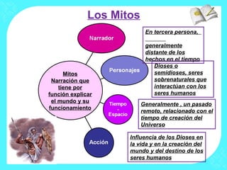 Los Mitos
Mitos
Narración que
tiene por
función explicar
el mundo y su
funcionamiento
En tercera persona,
generalmente
distante de los
hechos en el tiempo
Dioses o
semidioses, seres
sobrenaturales que
interactúan con los
seres humanos
Generalmente , un pasado
remoto, relacionado con el
tiempo de creación del
Universo
Influencia de los Dioses en
la vida y en la creación del
mundo y del destino de los
seres humanos
 