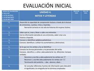 EVALUACIÓN INICIAL
ESCALA DE VALORACION:
0: NO LO SÉ
1: LO SE UN POCO
2: LO SÉ BASTANTE
3: LO SE MUY BIEN
UNIDAD 4:
MITOS Y LEYENDAS
INICIO DEL
TEMA
FINAL DEL
TEMA
1. Desarrollo la capacidad de comprensión lectora a través de la lectura
de entrevistas, cuentos, mitos y leyendas.
1. Narración correcta en voz alta de historias de mujeres ilustres.
1. Saber qué es, crear y llevar a cabo una entrevista.
1. Con la información extraída en una entrevista, saber crear una
historia o leyenda.
1. Conocer e identificar palabras polisémicas.
1. Conocer, identificar y utilizar los aumentativos y diminutivos.
1. Se lo que son los verbos y los se identificar
1. Conozco las formas personales y no personales del verbo
Conozco, identifico y utilizo adecuadamente los diferentes tiempos
verbales
1. Reconoce y escribe a adecuadamente los verbos con “j”
Reconoce y escribe adecuadamente los verbos con “y”.
Terminación del pretérito. – aba, -abamos, abais…
1. Sé consultar diferentes fuentes de información para descubrir
el significado y la ortografía de los términos empleados
 
