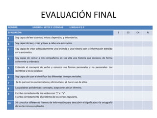 EVALUACIÓN FINAL
NOMBRE: UNIDAD 4: MITOS Y LEYENDAS LENGUA 4º E.P
EVALUACIÓN: S CS CN N
1 Soy capaz de leer cuentos, mitos y leyendas; y entenderlas.
2 Soy capaz de leer, crear y llevar a cabo una entrevista.
3 Soy capaz de crear adecuadamente una leyenda o una historia con la información extraída
en la entrevista.
4 Soy capaz de contar a mis compañeros en voz alta una historia que conozco, de forma
coherente y ordenada.
5 Entiendo el concepto de verbo y conozco sus formas personales y no personales. Los
identifico y los se analizar.
6 Soy capaz de usar e identificar los diferentes tiempos verbales.
7 Se lo qué son los aumentativos y diminutivos; sé hacer uso de ellos.
8 Las palabras polisémicas: concepto, acepciones de un término.
9 Escribo correctamente los verbos con “j” e “y”.
Escribo correctamente el pretérito de los verbos regulares.
10 Sé consultar diferentes fuentes de información para descubrir el significado y la ortografía
de los términos empleados
 