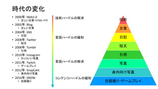 時代の変化
• 2000年：Web1.0
• 正しい文章・HTML・FTP
• 2002年：Blog
• 正しい文章
• 2004年：SNS
• 日記
• 2008年：Twitter
• 短文
• 2008年：Tumblr
• 引用
• 2010年：Instagram
• カッコいい写真
• 2011年：Twitch
• ゲームプレイ
• 2012年：SnapCaht
• 身内向け写真
• 2016年：SNOW
• 自画撮り
技術ハードルの解消
技術
文章
日記
短文
引用
写真
身内向け写真
自画撮り・ゲームプレイ
言語ハードルの解消
言語ハードルの緩和
コンテンツハードルの緩和
 
