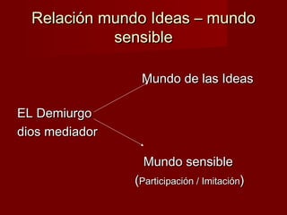 Relación mundo Ideas – mundoRelación mundo Ideas – mundo
sensiblesensible
Mundo de las IdeasMundo de las Ideas
EL DemiurgoEL Demiurgo
dios mediadordios mediador
Mundo sensibleMundo sensible
((Participación / ImitaciónParticipación / Imitación))
 