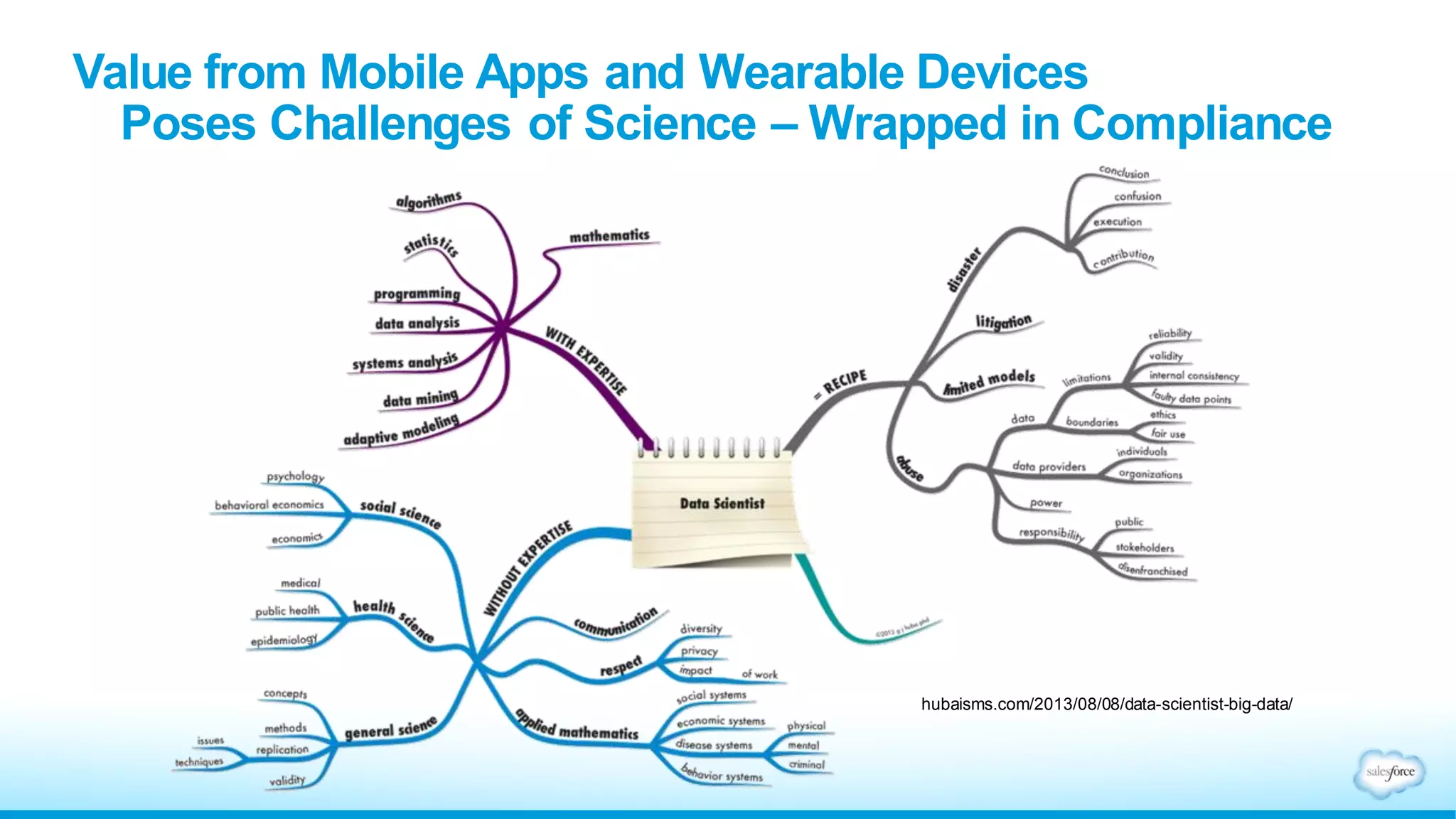 hubaisms.com/2013/08/08/data-scientist-big-data/
Value from Mobile Apps and Wearable Devices
Poses Challenges of Science – Wrapped in Compliance
 