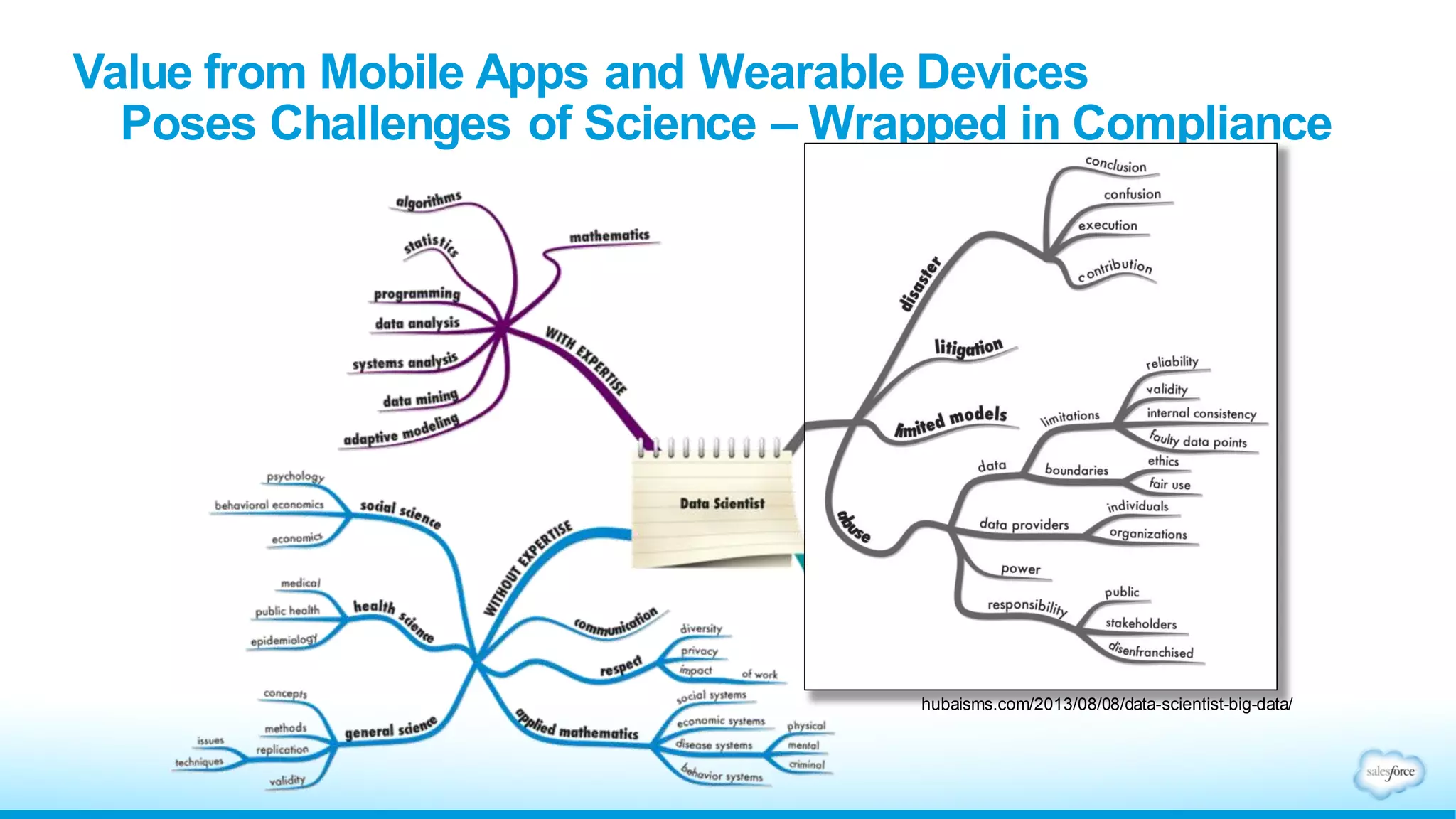 hubaisms.com/2013/08/08/data-scientist-big-data/
Value from Mobile Apps and Wearable Devices
Poses Challenges of Science – Wrapped in Compliance
 