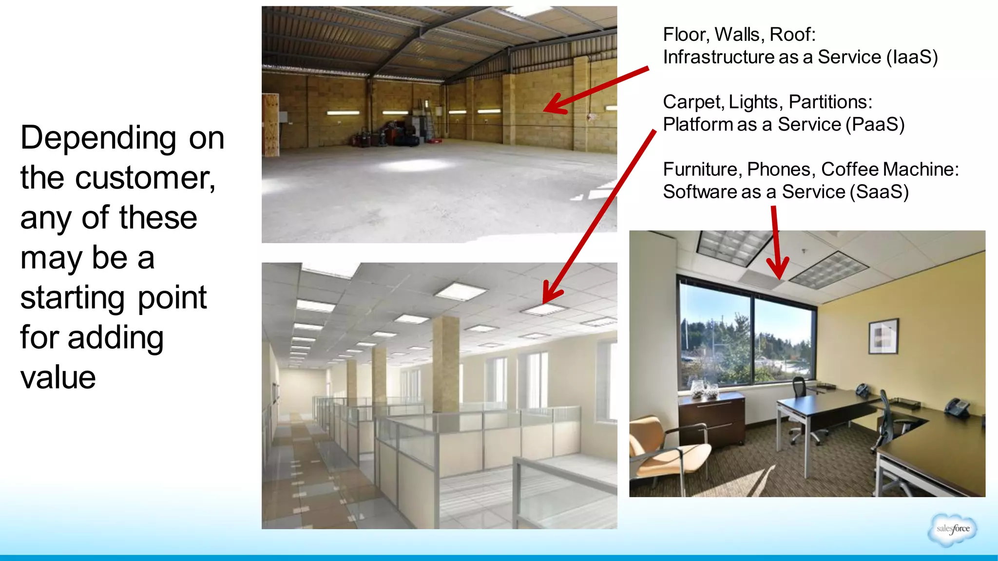 Floor, Walls, Roof:
Infrastructure as a Service (IaaS)
Carpet, Lights, Partitions:
Platform as a Service (PaaS)
Furniture, Phones, Coffee Machine:
Software as a Service (SaaS)
Depending on
the customer,
any of these
may be a
starting point
for adding
value
 