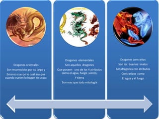 Dragones elementales              Dragones contrarios
      Dragones orientales               Son aquellos dragones           Son los buenos i malos
 Son reconocidos por su largo y    Que poseen uno de los 4 atributos   Son dragones con atributos
 Extenso cuerpo lo cual ase que       como el agua, fuego ,viento,         Contrariaos como
cuando vuelen lo hagan en sicsac                Y tierra                   El agua y el fuego
                                      Son mas que todo mitología
 