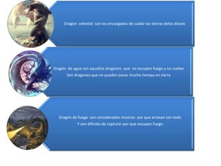 Dragón celestial son los encargados de cuidar las tierras delos dioses




Dragón de agua son aquellos dragones que no escupen fuego y no vuelan
       Son dragones que no pueden pasar mucho tiempo en tierra




  Dragón de fuego son considerados mostros por que arrasan con todo
            Y son difíciles de capturar por que escupen fuego
 