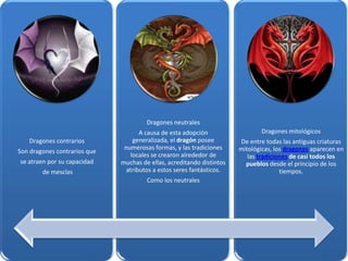 Dragones neutrales
                                     A causa de esta adopción                  Dragones mitológicos
   Dragones contrarios            generalizada, el dragón posee        De entre todas las antiguas criaturas
                               numerosas formas, y las tradiciones     mitológicas, los dragones aparecen en
Son dragones contrarios que
                                 locales se crearon alrededor de          las tradiciones de casi todos los
se atraen por su capacidad    muchas de ellas, acreditando distintos     pueblos desde el principio de los
        de mesclas              atributos a estos seres fantásticos.                  tiempos.
                                       Como los neutrales
 