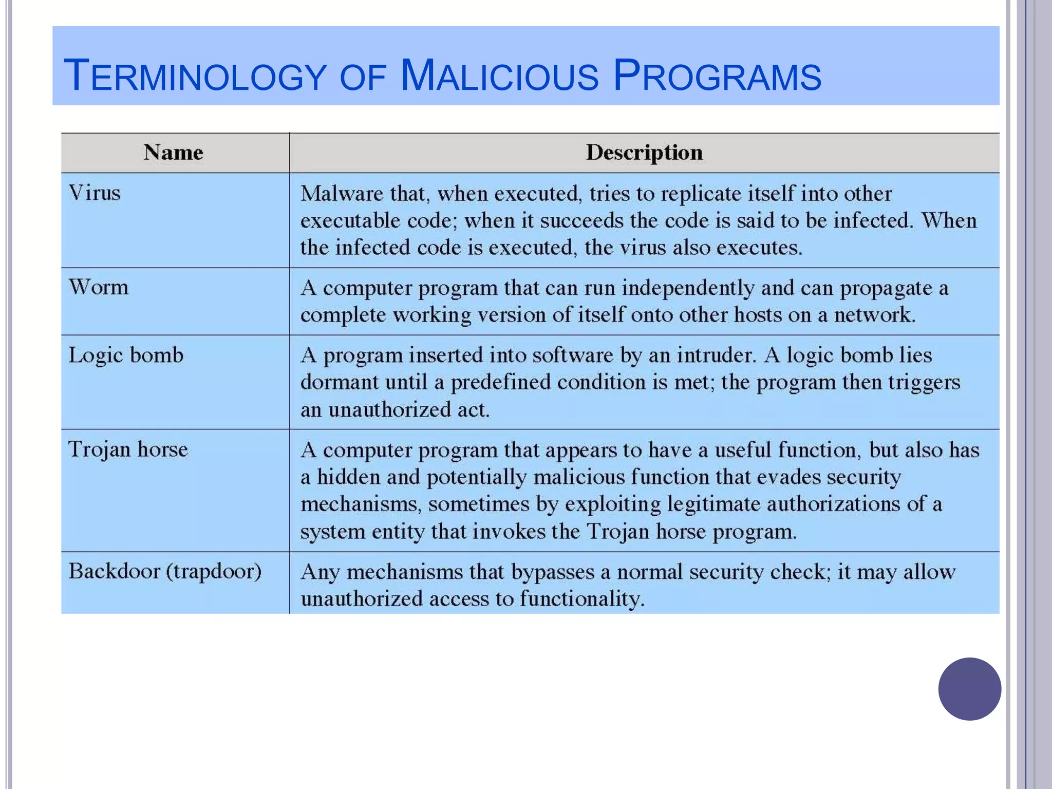 TERMINOLOGY OF MALICIOUS PROGRAMS

 