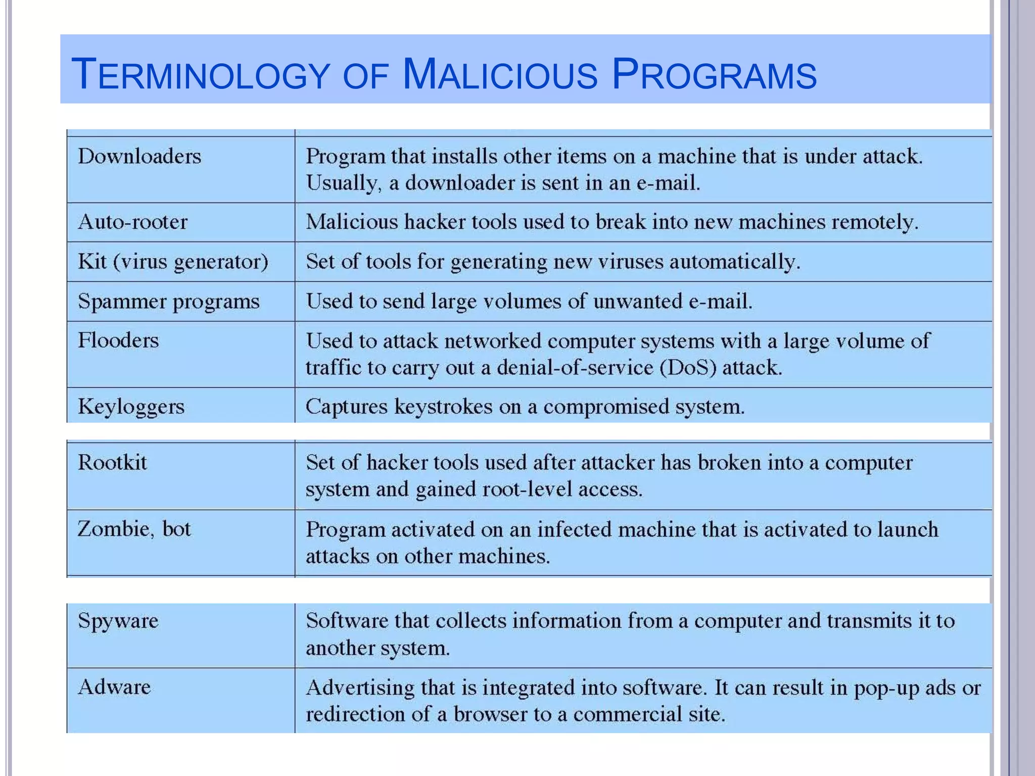 TERMINOLOGY OF MALICIOUS PROGRAMS

 