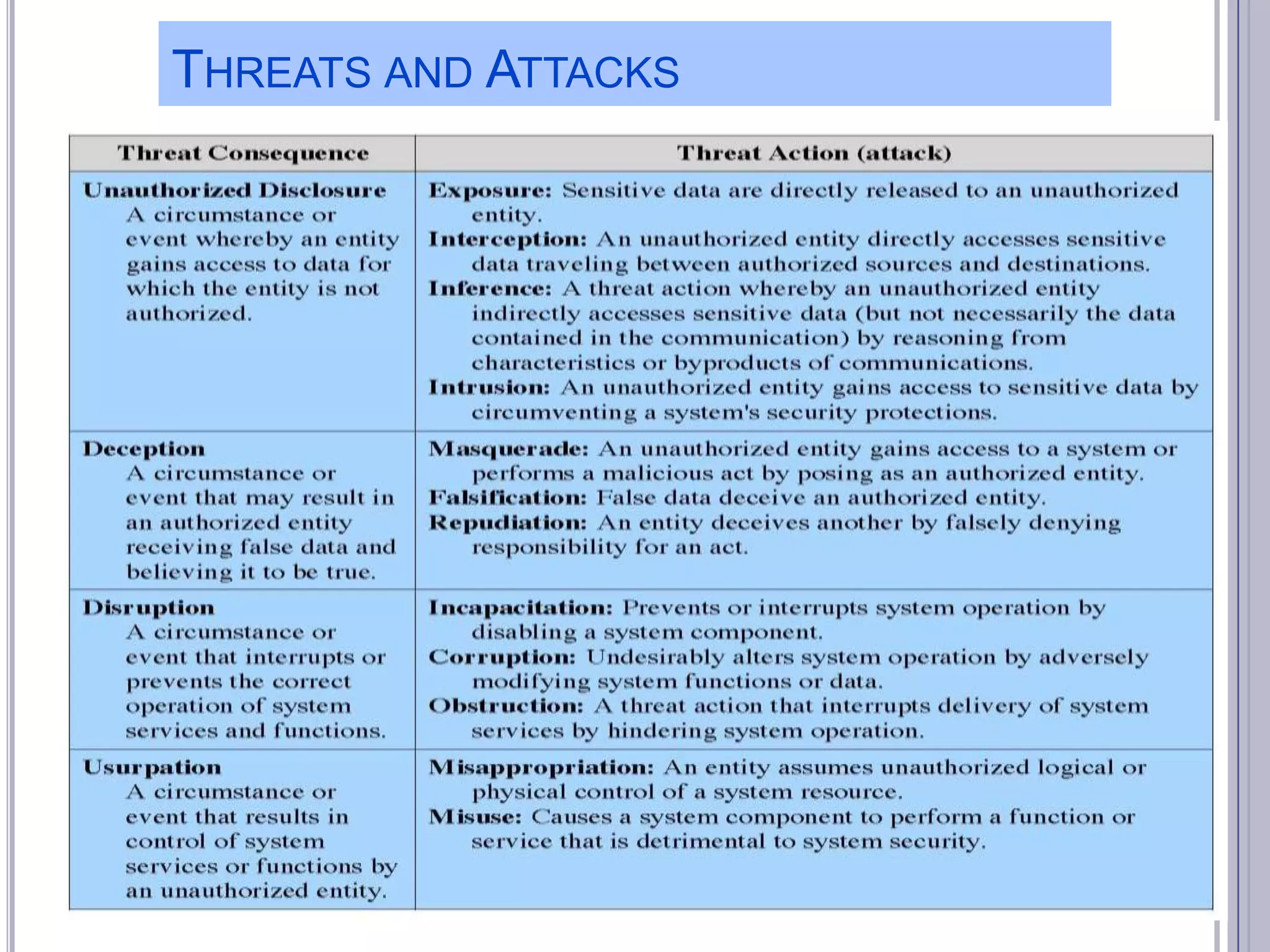 THREATS AND ATTACKS

 