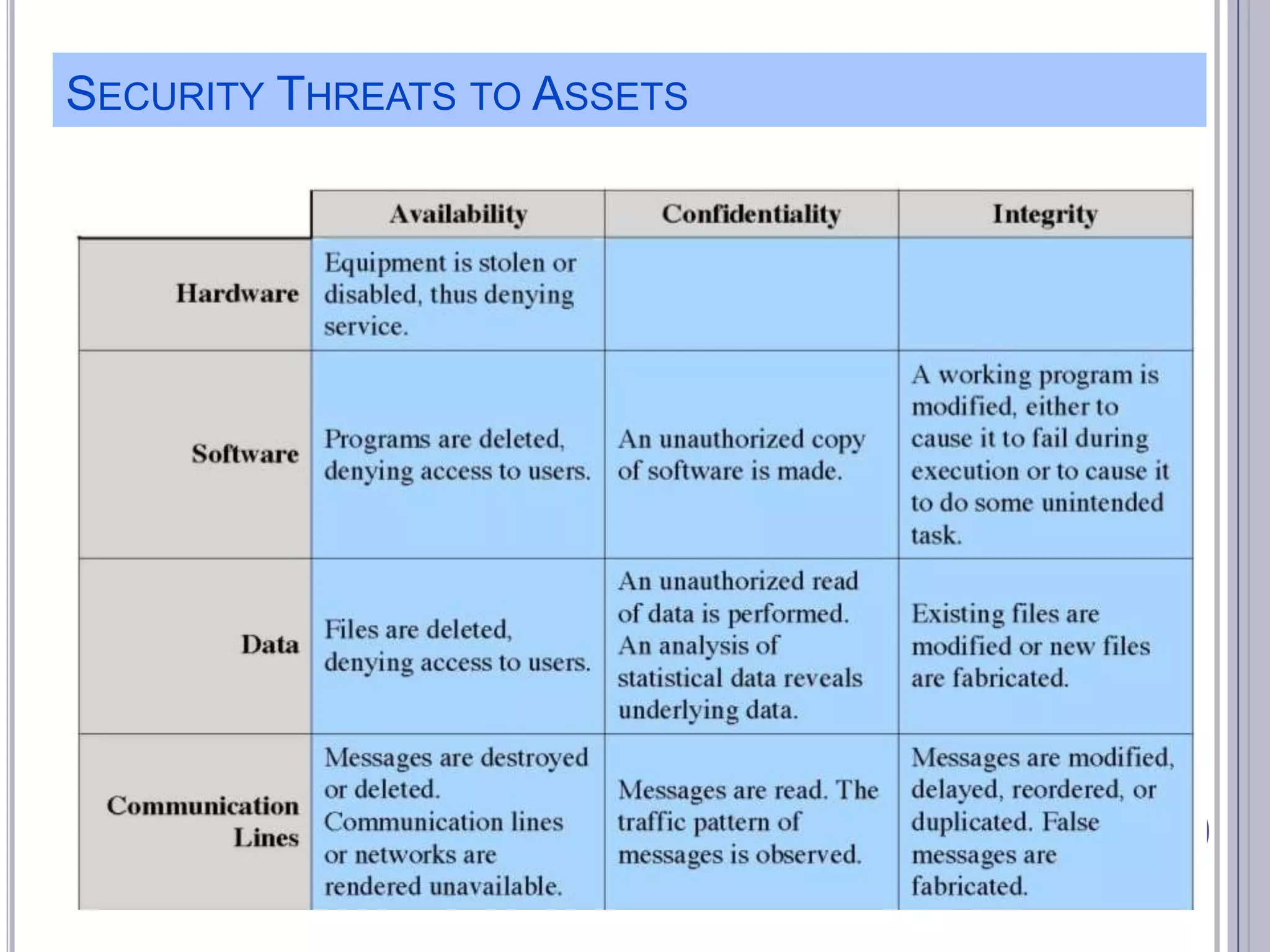 SECURITY THREATS TO ASSETS

 