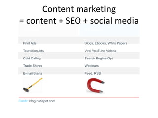 Content marketing
= content + SEO + social media
  Outbound                 Inbound

  Print Ads                Blogs, Ebooks, White Papers

  Television Ads           Viral YouTube Videos

  Cold Calling             Search Engine Opt

  Trade Shows              Webinars

  E-mail Blasts            Feed, RSS




Credit: blog.hubspot.com
 