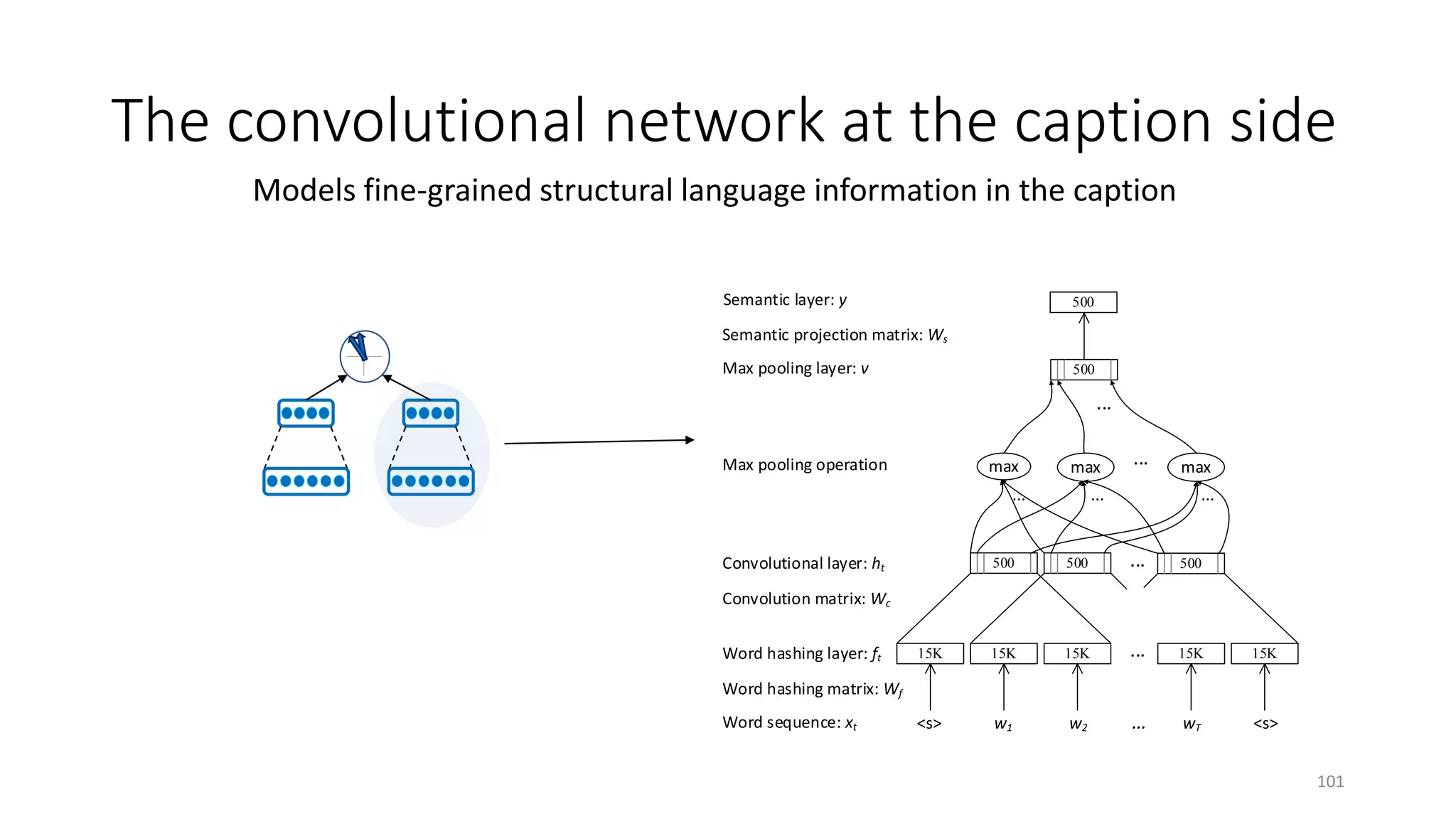 The convolutional network at the caption side
15K 15K 15K 15K 15K
500 500 500
max max
...
...
... max
500
...
...
Word hashing layer: ft
Convolutional layer: ht
Max pooling layer: v
Semantic layer: y
<s> w1 w2 … wT <s>Word sequence: xt
Word hashing matrix: Wf
Convolution matrix: Wc
Max pooling operation
Semantic projection matrix: Ws
... ...
500
101
 
