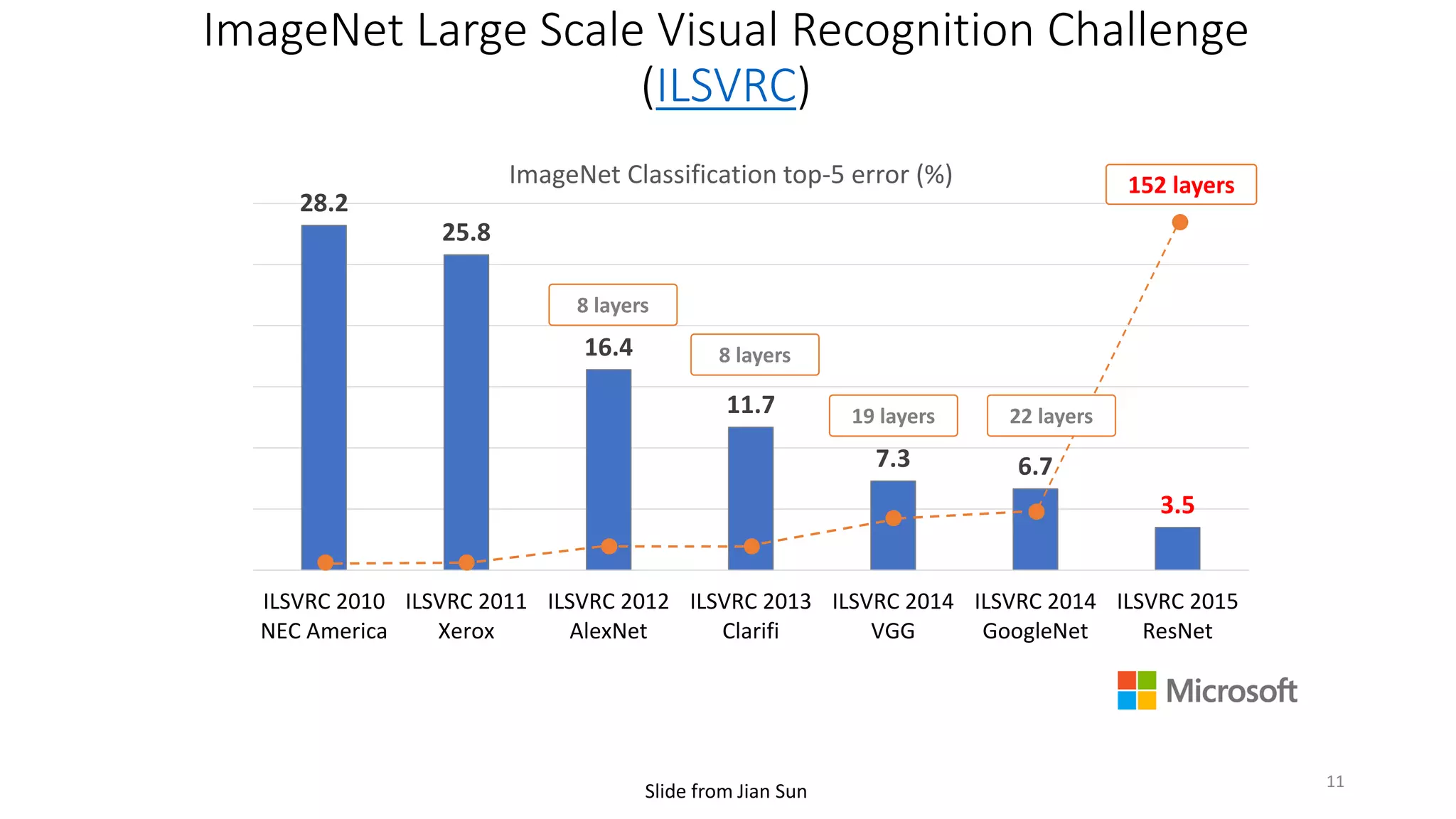 ImageNet Large Scale Visual Recognition Challenge
(ILSVRC)
28.2
25.8
16.4
11.7
7.3 6.7
3.5
ILSVRC 2010
NEC America
ILSVRC 2011
Xerox
ILSVRC 2012
AlexNet
ILSVRC 2013
Clarifi
ILSVRC 2014
VGG
ILSVRC 2014
GoogleNet
ILSVRC 2015
ResNet
ImageNet Classification top-5 error (%)
8 layers
19 layers
152 layers
8 layers
22 layers
11
 