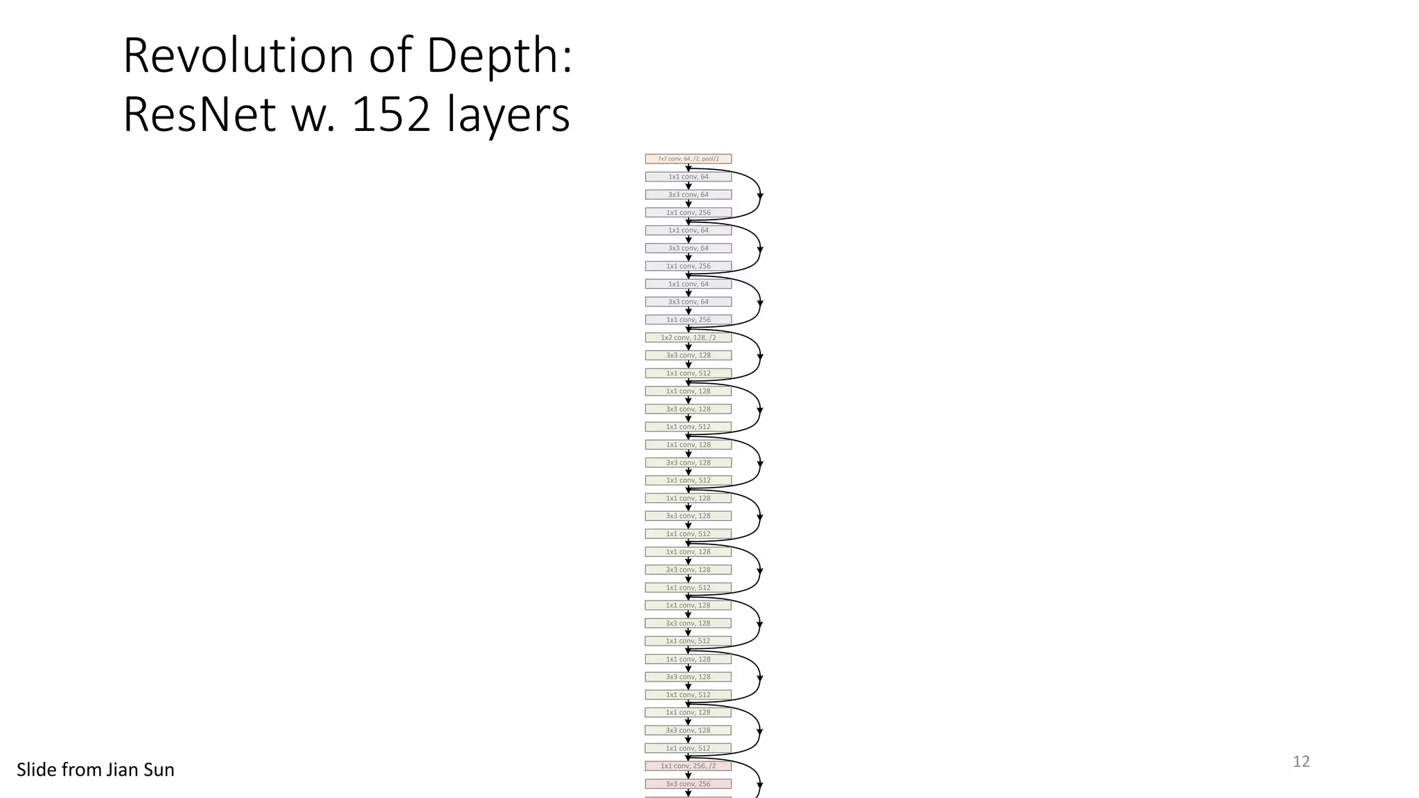 Revolution of Depth:
ResNet w. 152 layers
1x1 conv, 64
3x3 conv, 64
1x1 conv, 256
1x1 conv, 64
3x3 conv, 64
1x1 conv, 256
1x1 conv, 64
3x3 conv, 64
1x1 conv, 256
1x2 conv, 128, /2
3x3 conv, 128
1x1 conv, 512
1x1 conv, 128
3x3 conv, 128
1x1 conv, 512
1x1 conv, 128
3x3 conv, 128
1x1 conv, 512
1x1 conv, 128
3x3 conv, 128
1x1 conv, 512
1x1 conv, 128
3x3 conv, 128
1x1 conv, 512
1x1 conv, 128
3x3 conv, 128
1x1 conv, 512
1x1 conv, 128
3x3 conv, 128
1x1 conv, 512
1x1 conv, 128
3x3 conv, 128
1x1 conv, 512
1x1 conv, 256, /2
3x3 conv, 256
7x7 conv, 64, /2, pool/2
12
 