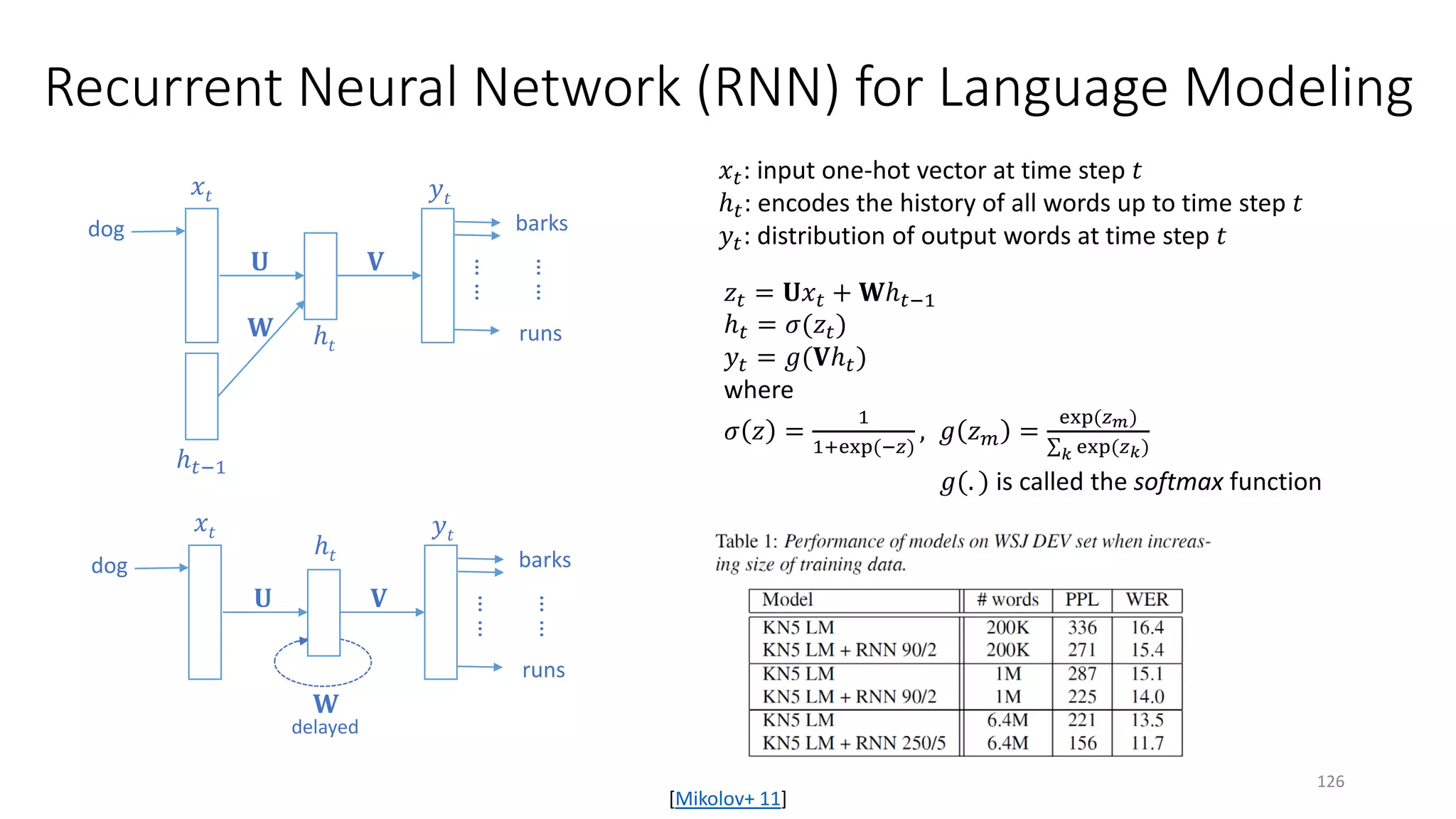 Recurrent Neural Network (RNN) for Language Modeling
[Mikolov+ 11]
dog barks
runs
𝑥𝑥𝑡𝑡: input one-hot vector at time step 𝑡𝑡
ℎ𝑡𝑡: encodes the history of all words up to time step 𝑡𝑡
𝑦𝑦𝑡𝑡: distribution of output words at time step 𝑡𝑡
𝑧𝑧𝑡𝑡 = 𝐔𝐔𝑥𝑥𝑡𝑡 + 𝐖𝐖ℎ𝑡𝑡−1
ℎ𝑡𝑡 = 𝜎𝜎(𝑧𝑧𝑡𝑡)
𝑦𝑦𝑡𝑡 = 𝑔𝑔(𝐕𝐕ℎ𝑡𝑡)
where
𝜎𝜎 𝑧𝑧 =
1
1+exp(−𝑧𝑧)
, 𝑔𝑔 𝑧𝑧𝑚𝑚 =
exp(𝑧𝑧 𝑚𝑚)
∑𝑘𝑘 exp(𝑧𝑧𝑘𝑘)
……
𝑥𝑥𝑡𝑡
ℎ𝑡𝑡−1
𝑦𝑦𝑡𝑡
𝐕𝐕𝐔𝐔
𝐖𝐖 ℎ𝑡𝑡
……
𝑔𝑔(. ) is called the softmax function
dog barks
runs
……
𝑥𝑥𝑡𝑡 𝑦𝑦𝑡𝑡
𝐕𝐕𝐔𝐔
ℎ𝑡𝑡
……
delayed
𝐖𝐖
126
 