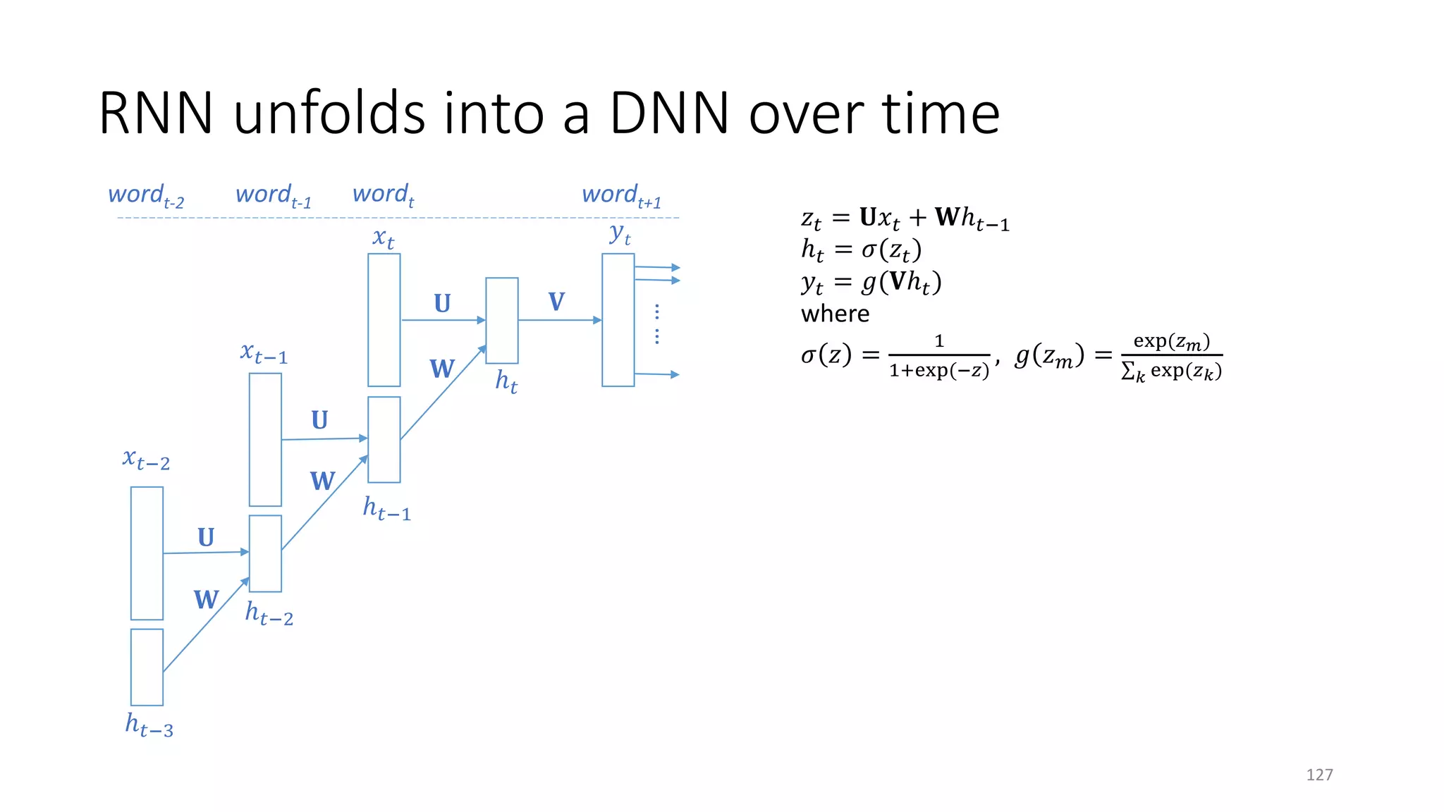 RNN unfolds into a DNN over time
……
𝑥𝑥𝑡𝑡
𝑥𝑥𝑡𝑡−1
𝑦𝑦𝑡𝑡
𝐕𝐕
𝐔𝐔
𝐖𝐖
ℎ𝑡𝑡
wordt-1wordt-2 wordt wordt+1
𝑧𝑧𝑡𝑡 = 𝐔𝐔𝑥𝑥𝑡𝑡 + 𝐖𝐖ℎ𝑡𝑡−1
ℎ𝑡𝑡 = 𝜎𝜎(𝑧𝑧𝑡𝑡)
𝑦𝑦𝑡𝑡 = 𝑔𝑔(𝐕𝐕ℎ𝑡𝑡)
where
𝜎𝜎 𝑧𝑧 =
1
1+exp(−𝑧𝑧)
, 𝑔𝑔 𝑧𝑧𝑚𝑚 =
exp(𝑧𝑧 𝑚𝑚)
∑𝑘𝑘 exp(𝑧𝑧𝑘𝑘)
𝑥𝑥𝑡𝑡−2
ℎ𝑡𝑡−1
ℎ𝑡𝑡−2
ℎ𝑡𝑡−3
𝐔𝐔
𝐔𝐔
𝐖𝐖
𝐖𝐖
127
 