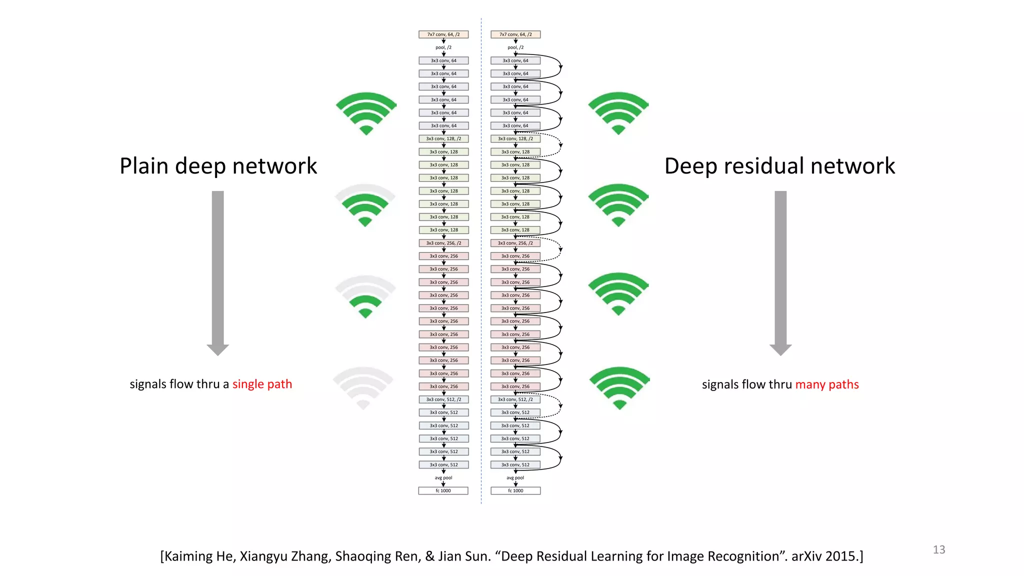 7x7 conv, 64, /2
pool, /2
3x3 conv, 64
3x3 conv, 64
3x3 conv, 64
3x3 conv, 64
3x3 conv, 64
3x3 conv, 64
3x3 conv, 128, /2
3x3 conv, 128
3x3 conv, 128
3x3 conv, 128
3x3 conv, 128
3x3 conv, 128
3x3 conv, 128
3x3 conv, 128
3x3 conv, 256, /2
3x3 conv, 256
3x3 conv, 256
3x3 conv, 256
3x3 conv, 256
3x3 conv, 256
3x3 conv, 256
3x3 conv, 256
3x3 conv, 256
3x3 conv, 256
3x3 conv, 256
3x3 conv, 256
3x3 conv, 512, /2
3x3 conv, 512
3x3 conv, 512
3x3 conv, 512
3x3 conv, 512
3x3 conv, 512
avg pool
fc 1000
7x7 conv, 64, /2
pool, /2
3x3 conv, 64
3x3 conv, 64
3x3 conv, 64
3x3 conv, 64
3x3 conv, 64
3x3 conv, 64
3x3 conv, 128, /2
3x3 conv, 128
3x3 conv, 128
3x3 conv, 128
3x3 conv, 128
3x3 conv, 128
3x3 conv, 128
3x3 conv, 128
3x3 conv, 256, /2
3x3 conv, 256
3x3 conv, 256
3x3 conv, 256
3x3 conv, 256
3x3 conv, 256
3x3 conv, 256
3x3 conv, 256
3x3 conv, 256
3x3 conv, 256
3x3 conv, 256
3x3 conv, 256
3x3 conv, 512, /2
3x3 conv, 512
3x3 conv, 512
3x3 conv, 512
3x3 conv, 512
3x3 conv, 512
avg pool
fc 1000
Plain deep network Deep residual network
signals flow thru many pathssignals flow thru a single path
[Kaiming He, Xiangyu Zhang, Shaoqing Ren, & Jian Sun. “Deep Residual Learning for Image Recognition”. arXiv 2015.] 13
 