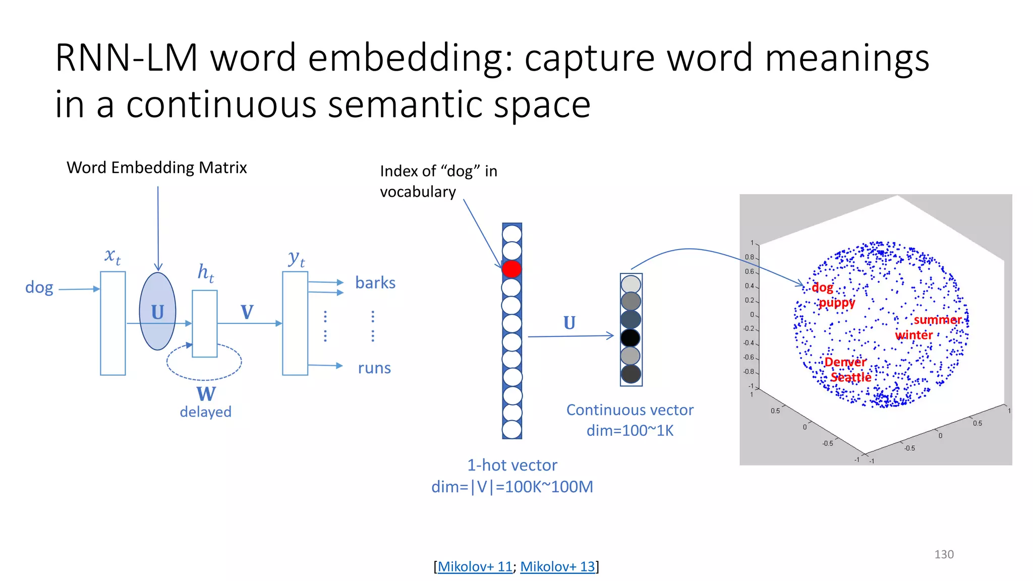 RNN-LM word embedding: capture word meanings
in a continuous semantic space
Word Embedding Matrix
dog
summer
Denver
Seattle
1-hot vector
dim=|V|=100K~100M
Continuous vector
dim=100~1K
𝐔𝐔
Index of “dog” in
vocabulary
winter
puppy
[Mikolov+ 11; Mikolov+ 13]
130
 