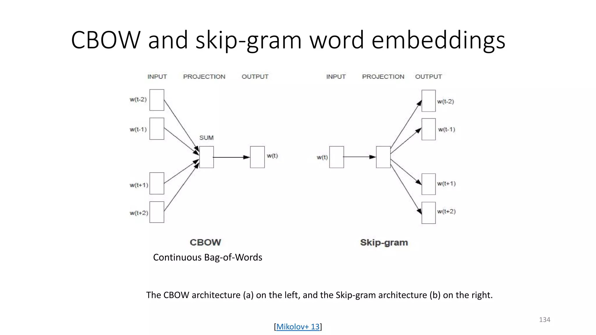 CBOW and skip-gram word embeddings
The CBOW architecture (a) on the left, and the Skip-gram architecture (b) on the right.
Continuous Bag-of-Words
[Mikolov+ 13]
134
 